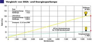 Vergleich von Glh- und Energiesparlampe